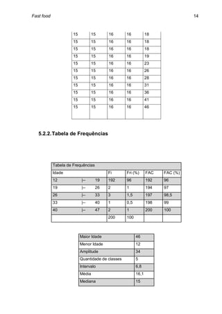 Fast food                                                                       14



                      15          15     16        16           18
                      15          15     16        16           18
                      15          15     16        16           18
                      15          15     16        16           19
                      15          15     16        16           23
                      15          15     16        16           26
                      15          15     16        16           28
                      15          15     16        16           31
                      15          15     16        16           36
                      15          15     16        16           41
                      15          15     16        16           46




   5.2.2. Tabela de Frequências




            Tabela de Frequências
            Idade                        Fi        Fri (%)      FAC   FAC (%)
            12              |--     19   192       96           192   96
            19              |--     26   2         1            194   97
            26              |--     33   3         1,5          197   98,5
            33              |--     40   1         0,5          198   99
            40              |--     47   2         1            200   100
                                         200       100



                           Maior Idade                   46
                           Menor Idade                   12
                           Amplitude                     34
                           Quantidade de classes         5
                           Intervalo                     6,8
                           Média                         16,1
                           Mediana                       15
 