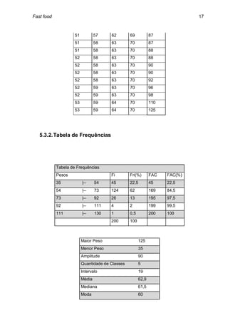 Fast food                                                                     17



                     51           57    62        69           87
                     51           58    63        70           87
                     51           58    63        70           88
                     52           58    63        70           88
                     52           58    63        70           90
                     52           58    63        70           90
                     52           58    63        70           92
                     52           59    63        70           96
                     52           59    63        70           98
                     53           59    64        70           110
                     53           59    64        70           125




   5.3.2. Tabela de Frequências




            Tabela de Frequências
            Pesos                       Fi        Fri(%)       FAC   FAC(%)
            35            |--     54    45        22,5         45    22,5
            54            |--     73    124       62           169   84,5
            73            |--     92    26        13           195   97,5
            92            |--     111   4         2            199   99,5
            111           |--     130   1         0,5          200   100
                                        200       100



                          Maior Peso                    125
                          Menor Peso                    35
                          Amplitude                     90
                          Quantidade de Classes         5
                          Intervalo                     19
                          Média                         62,9
                          Mediana                       61,5
                          Moda                          60
 