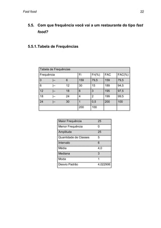 Fast food                                                                      22



   5.5. Com que frequência você vai a um restaurante do tipo fast
            food?


   5.5.1. Tabela de Frequências




             Tabela de Frequências
             Frequência                    Fi      Fri(%)       FAC   FAC(%)
             0       |--          6        159     79,5         159   79,5
             6       |--          12       30      15           189   94,5
             12      |--          18       6       3            195   97,5
             18      |--          24       4       2            199   99,5
             24      |--          30       1       0,5          200   100
                                           200     100



                           Maior Frequência               25
                           Menor Frequência               0
                           Amplitude                      25
                           Quantidade de Classes          5
                           Intervalo                      6
                           Média                          4,0
                           Mediana                        3
                           Moda                           1
                           Desvio Padrão                  4,022906
 
