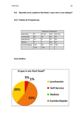 Fast food                                                     24



   5.6. Quando ouve a palavra fast food, o que vem a sua cabeça?


   5.6.1. Tabela de Frequências




                                  Tabela de Frequências
            Alternativa     Fi    Fri (%)    Fac    Fac (%)
            Lanchonete      85    39         85     39
            Self-Service    12    5          97     44
            Rodízio         2     1          99     45
            Comida Rápida   120   55         219    100
                            219   100




   5.6.2. Gráfico
 