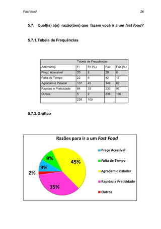 Fast food                                                              26



   5.7. Qual(is) a(s) razão(ões) que fazem você ir a um fast food?


   5.7.1. Tabela de Frequências




                                    Tabela de Frequências
            Alternativa             Fi     Fri (%)     Fac   Fac (%)
            Preço Acessível         20     8           20    8
            Falta de Tempo          22     9           42    17
            Agradam o Paladar       107    45          149   62
            Rapidez e Praticidade   84     35          233   97
            Outros                  5      2           238   100
                                    238    100



   5.7.2. Gráfico
 