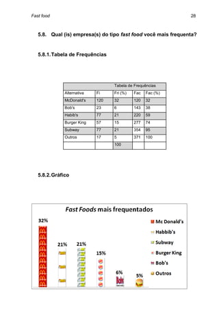 Fast food                                                       28



   5.8. Qual (is) empresa(s) do tipo fast food você mais frequenta?


   5.8.1. Tabela de Frequências




                                   Tabela de Frequências
               Alternativa   Fi    Fri (%)   Fac   Fac (%)
               McDonald's    120   32        120   32
               Bob's         23    6         143   38
               Habib's       77    21        220   59
               Burger King   57    15        277   74
               Subway        77    21        354   95
               Outros        17    5         371   100
                                   100




   5.8.2. Gráfico
 