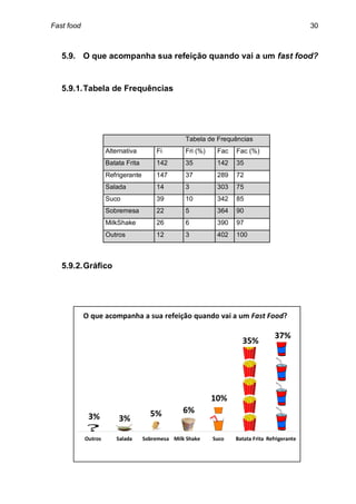 Fast food                                                     30



   5.9. O que acompanha sua refeição quando vai a um fast food?


   5.9.1. Tabela de Frequências




                                    Tabela de Frequências
               Alternativa    Fi    Fri (%)   Fac   Fac (%)
               Batata Frita   142   35        142   35
               Refrigerante   147   37        289   72
               Salada         14    3         303   75
               Suco           39    10        342   85
               Sobremesa      22    5         364   90
               MilkShake      26    6         390   97
               Outros         12    3         402   100



   5.9.2. Gráfico
 
