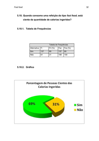 Fast food                                                      32



   5.10. Quando consome uma refeição do tipo fast food, está
            ciente da quantidade de calorias ingeridas?


   5.10.1. Tabela de Frequências




                                    Tabela de Frequências
                  Alternativa Fi    Fri (%)   Fac   Fac (%)
                  Sim         137   69        137   69
                  Não         61    31        198   100




   5.10.2. Gráfico
 