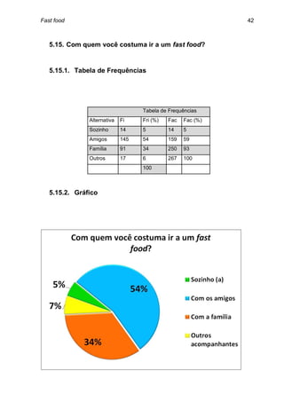 Fast food                                                    42



   5.15. Com quem você costuma ir a um fast food?


   5.15.1. Tabela de Frequências




                                   Tabela de Frequências
               Alternativa   Fi    Fri (%)   Fac   Fac (%)
               Sozinho       14    5         14    5
               Amigos        145   54        159   59
               Família       91    34        250   93
               Outros        17    6         267   100
                                   100



   5.15.2. Gráfico
 