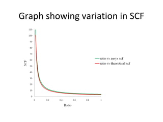 Scf Graph Revisiting Inglis Theory in Finite Element Analysis and ANSYS | PPT