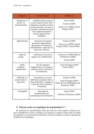 EUTIC’2012 : Génération Y




      Catégories                Caractéristiques                     Références

    Intégration vie         Indifférenciation temps de              Eisner (2005)
    privée/ vie         travail/ temps de loisir, forte            Erickson (2009)
  professionnelle      importance accordée au loisir,
                       au divertissement, aux amis, à        Josiam et al. (2009) Laizé &
                       la famille, recherche du plaisir           Pougnet (2007)
                          et de l’épanouissement au
                            travail, capacité d’être
                                   multitâche

    Opportunisme             Poursuite d’un agenda                 Erickson (2009)
                         personnel, opportunisme,           Josiam et al. (2009) Laizé &
                        agissements de freelancers,       Pougnet (2007) Yeaton (2008)
                       individualisme, estime de soi,
                            besoin de s’affirmer

       Esprit de           Intérêt pour le travail en        Josiam et al. (2009) Sullivan
      groupe            équipe et les collaborations           & Heitmeyer (2008)
                                                                    Yeaton (2008)

         Faible                Peu de sentiment                Laizé & Pougnet (2007)
     loyalisme         d’appartenance à l’entreprise,             Yeaton (2008)
   institutionnel      méfiance envers l’autorité et
                              les institutions,


    Difficulté à se         Incertitude sur l’avenir,              Erickson (2009)
  projeter dans le     difficulté à se projeter dans le         Laizé & Pougnet (2007)
    long terme         futur, difficulté à s’engager et   Pelton & True (2004)Sullivan &
                        à faire des choix, primat de             Heitmeyer (2008)
                                 l’instantané

     Technophilie               Haut degré de                       Eisner (2005)
                            familiarisation aux              Sullivan & Heitmeyer (2008)
                       technologies de l’information




   5. Peut-on croire ces typologies de la génération Y ?
    En analysant les caractéristiques telles que nous les avons reprises ci-dessus, avec
leurs contradictions et leurs certitudes et en prenant en compte la façon dont les études
qui amènent à ces conclusions ont été faites, il devient évident de se poser la question de
la réalité de ces typologies.




                                                                                          6
 