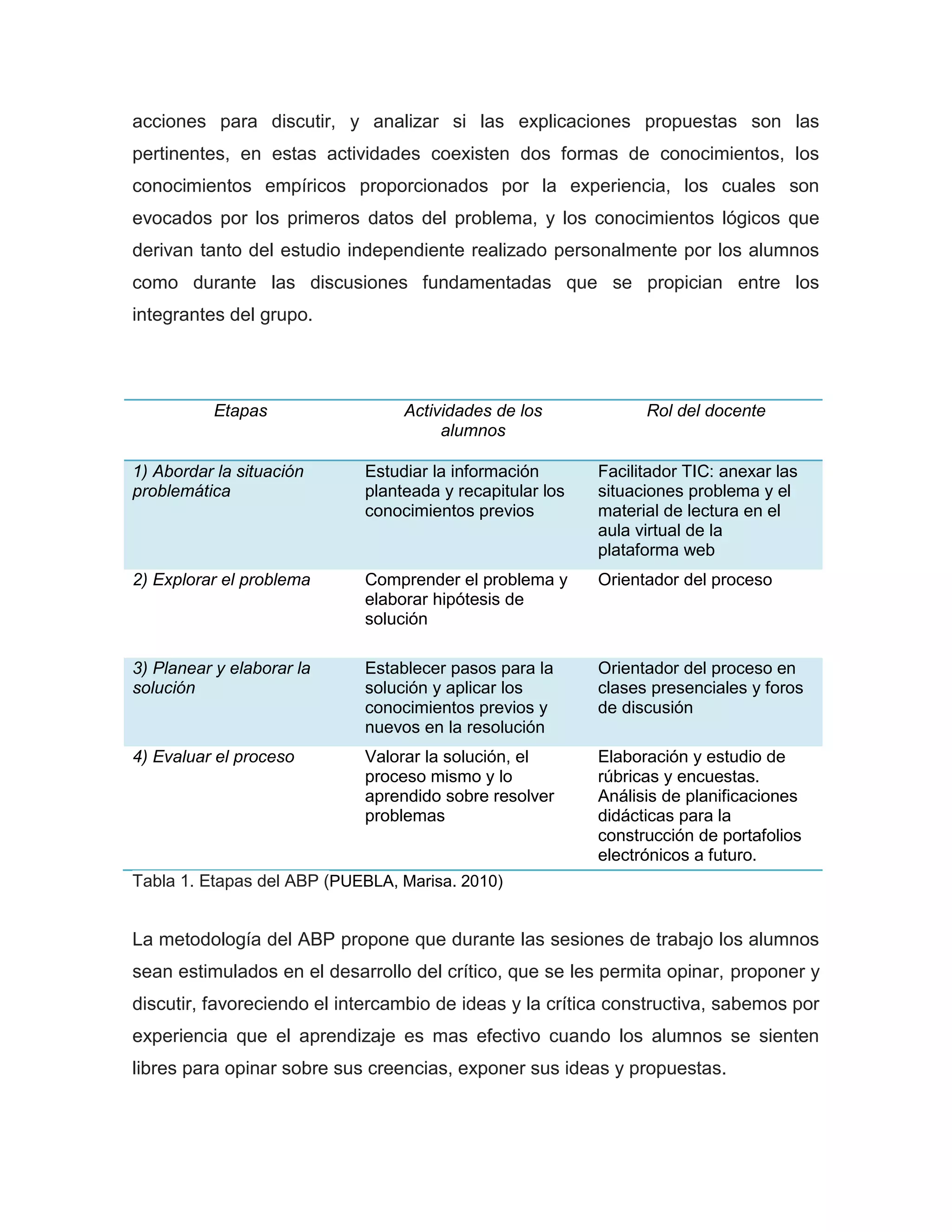 acciones para discutir, y analizar si las explicaciones propuestas son las
pertinentes, en estas actividades coexisten dos formas de conocimientos, los
conocimientos empíricos proporcionados por la experiencia, los cuales son
evocados por los primeros datos del problema, y los conocimientos lógicos que
derivan tanto del estudio independiente realizado personalmente por los alumnos
como durante las discusiones fundamentadas que se propician entre los
integrantes del grupo.




          Etapas                 Actividades de los             Rol del docente
                                      alumnos

1) Abordar la situación     Estudiar la información       Facilitador TIC: anexar las
problemática                planteada y recapitular los   situaciones problema y el
                            conocimientos previos         material de lectura en el
                                                          aula virtual de la
                                                          plataforma web
2) Explorar el problema     Comprender el problema y      Orientador del proceso
                            elaborar hipótesis de
                            solución

3) Planear y elaborar la    Establecer pasos para la      Orientador del proceso en
solución                    solución y aplicar los        clases presenciales y foros
                            conocimientos previos y       de discusión
                            nuevos en la resolución
4) Evaluar el proceso       Valorar la solución, el       Elaboración y estudio de
                            proceso mismo y lo            rúbricas y encuestas.
                            aprendido sobre resolver      Análisis de planificaciones
                            problemas                     didácticas para la
                                                          construcción de portafolios
                                                          electrónicos a futuro.
Tabla 1. Etapas del ABP (PUEBLA, Marisa. 2010)


La metodología del ABP propone que durante las sesiones de trabajo los alumnos
sean estimulados en el desarrollo del crítico, que se les permita opinar, proponer y
discutir, favoreciendo el intercambio de ideas y la crítica constructiva, sabemos por
experiencia que el aprendizaje es mas efectivo cuando los alumnos se sienten
libres para opinar sobre sus creencias, exponer sus ideas y propuestas.
 