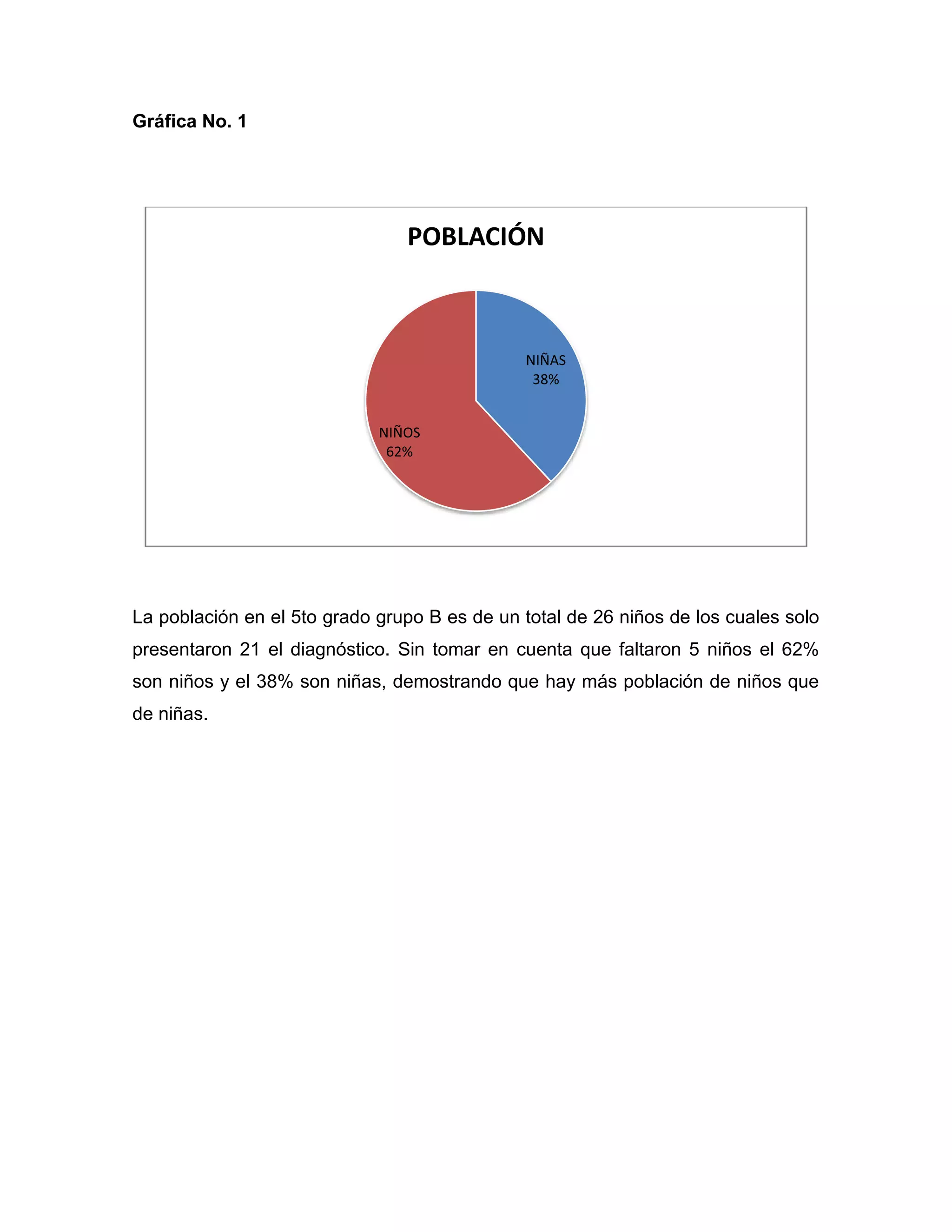 Gráfica No. 1




                                POBLACIÓN



                                              NIÑAS
                                               38%


                             NIÑOS
                              62%




La población en el 5to grado grupo B es de un total de 26 niños de los cuales solo
presentaron 21 el diagnóstico. Sin tomar en cuenta que faltaron 5 niños el 62%
son niños y el 38% son niñas, demostrando que hay más población de niños que
de niñas.
 