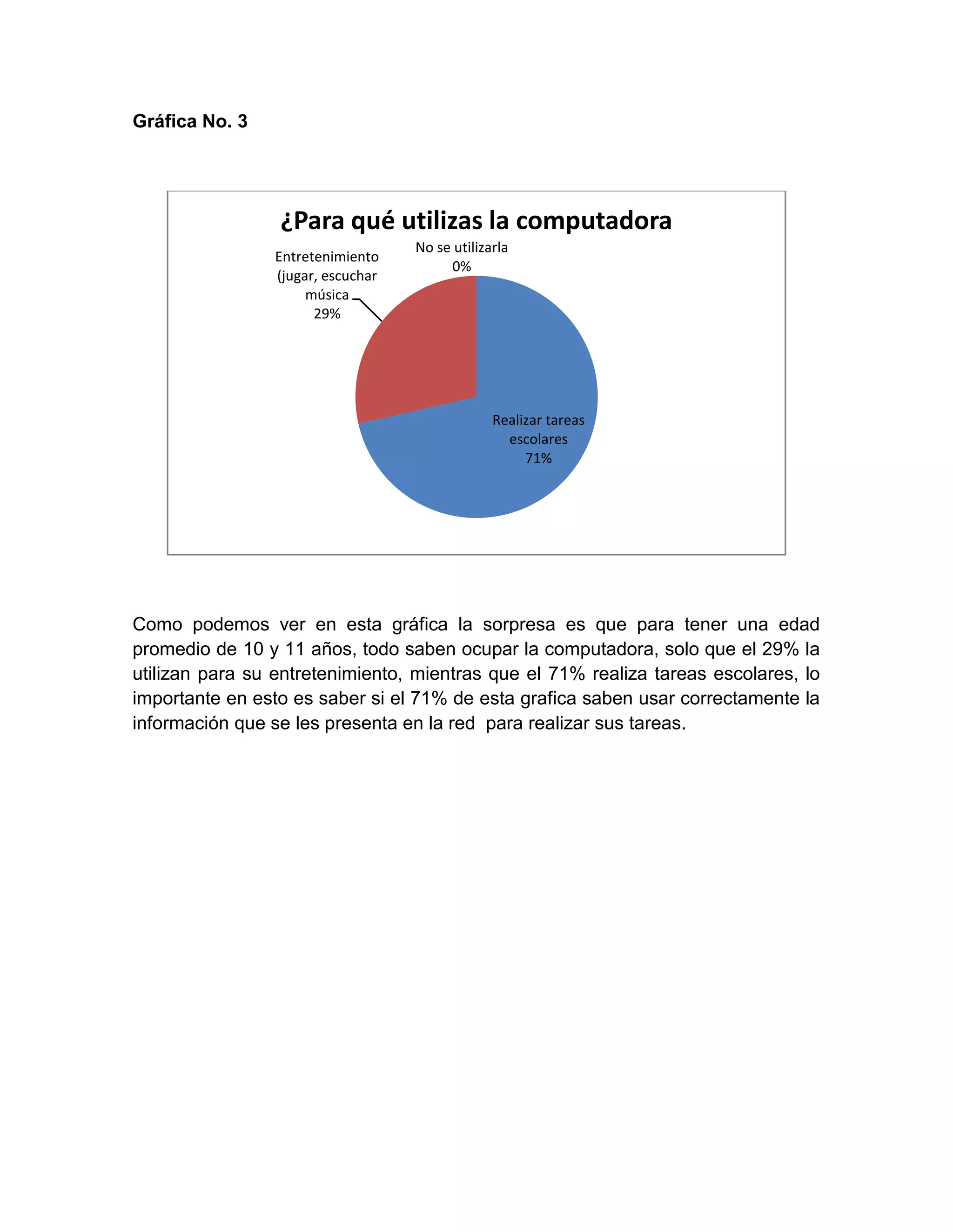 Gráfica No. 3




                 ¿Para qué utilizas la computadora
                                    No se utilizarla
                 Entretenimiento
                                         0%
                 (jugar, escuchar
                      música
                       29%




                                                 Realizar tareas
                                                   escolares
                                                      71%




Como podemos ver en esta gráfica la sorpresa es que para tener una edad
promedio de 10 y 11 años, todo saben ocupar la computadora, solo que el 29% la
utilizan para su entretenimiento, mientras que el 71% realiza tareas escolares, lo
importante en esto es saber si el 71% de esta grafica saben usar correctamente la
información que se les presenta en la red para realizar sus tareas.
 
