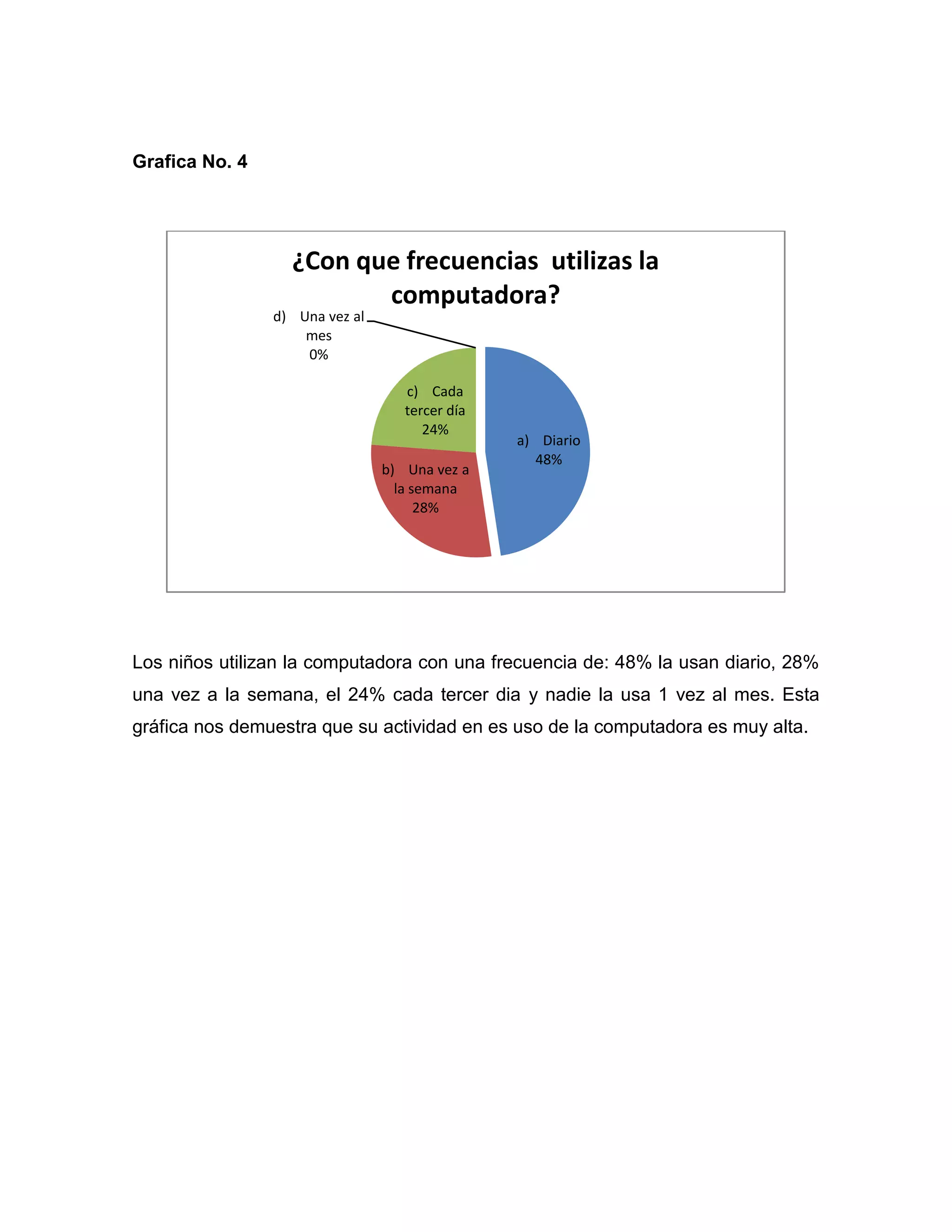 Grafica No. 4




                  ¿Con que frecuencias utilizas la
                         computadora?
                d) Una vez al
                    mes
                    0%

                                   c) Cada
                                   tercer día
                                      24%
                                                a) Diario
                                                  48%
                                b) Una vez a
                                  la semana
                                      28%




Los niños utilizan la computadora con una frecuencia de: 48% la usan diario, 28%
una vez a la semana, el 24% cada tercer dia y nadie la usa 1 vez al mes. Esta
gráfica nos demuestra que su actividad en es uso de la computadora es muy alta.
 