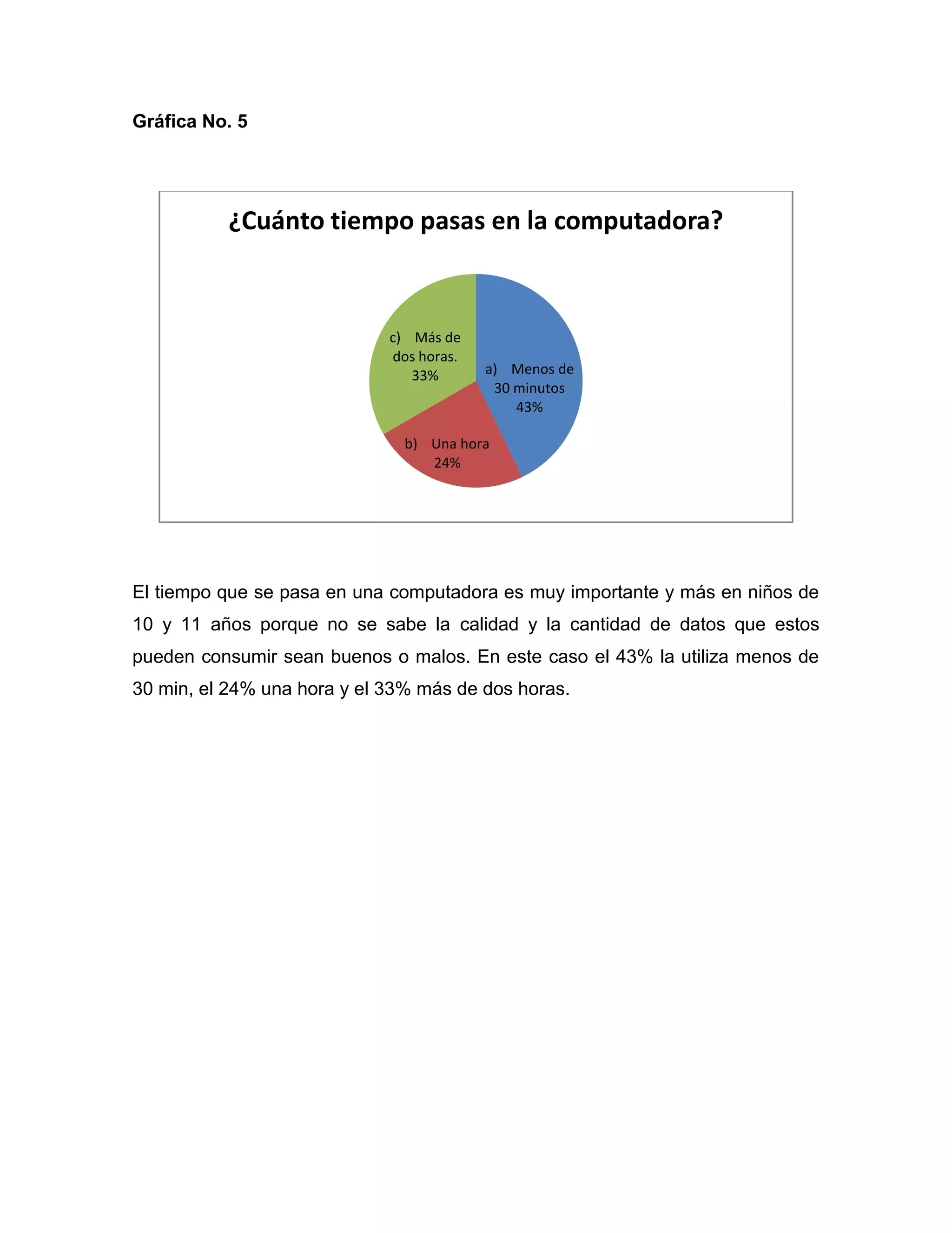 Gráfica No. 5




          ¿Cuánto tiempo pasas en la computadora?



                             c) Más de
                             dos horas.
                                33%       a) Menos de
                                           30 minutos
                                              43%

                               b) Una hora
                                  24%




El tiempo que se pasa en una computadora es muy importante y más en niños de
10 y 11 años porque no se sabe la calidad y la cantidad de datos que estos
pueden consumir sean buenos o malos. En este caso el 43% la utiliza menos de
30 min, el 24% una hora y el 33% más de dos horas.
 
