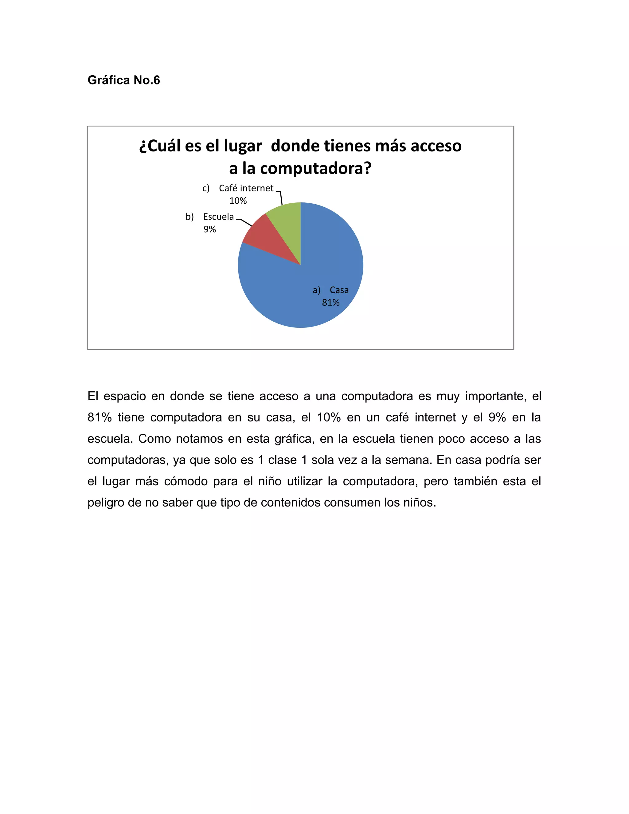 Gráfica No.6




         ¿Cuál es el lugar donde tienes más acceso
                      a la computadora?
                    c) Café internet
                         10%
                 b) Escuela
                    9%




                                        a) Casa
                                          81%




El espacio en donde se tiene acceso a una computadora es muy importante, el
81% tiene computadora en su casa, el 10% en un café internet y el 9% en la
escuela. Como notamos en esta gráfica, en la escuela tienen poco acceso a las
computadoras, ya que solo es 1 clase 1 sola vez a la semana. En casa podría ser
el lugar más cómodo para el niño utilizar la computadora, pero también esta el
peligro de no saber que tipo de contenidos consumen los niños.
 