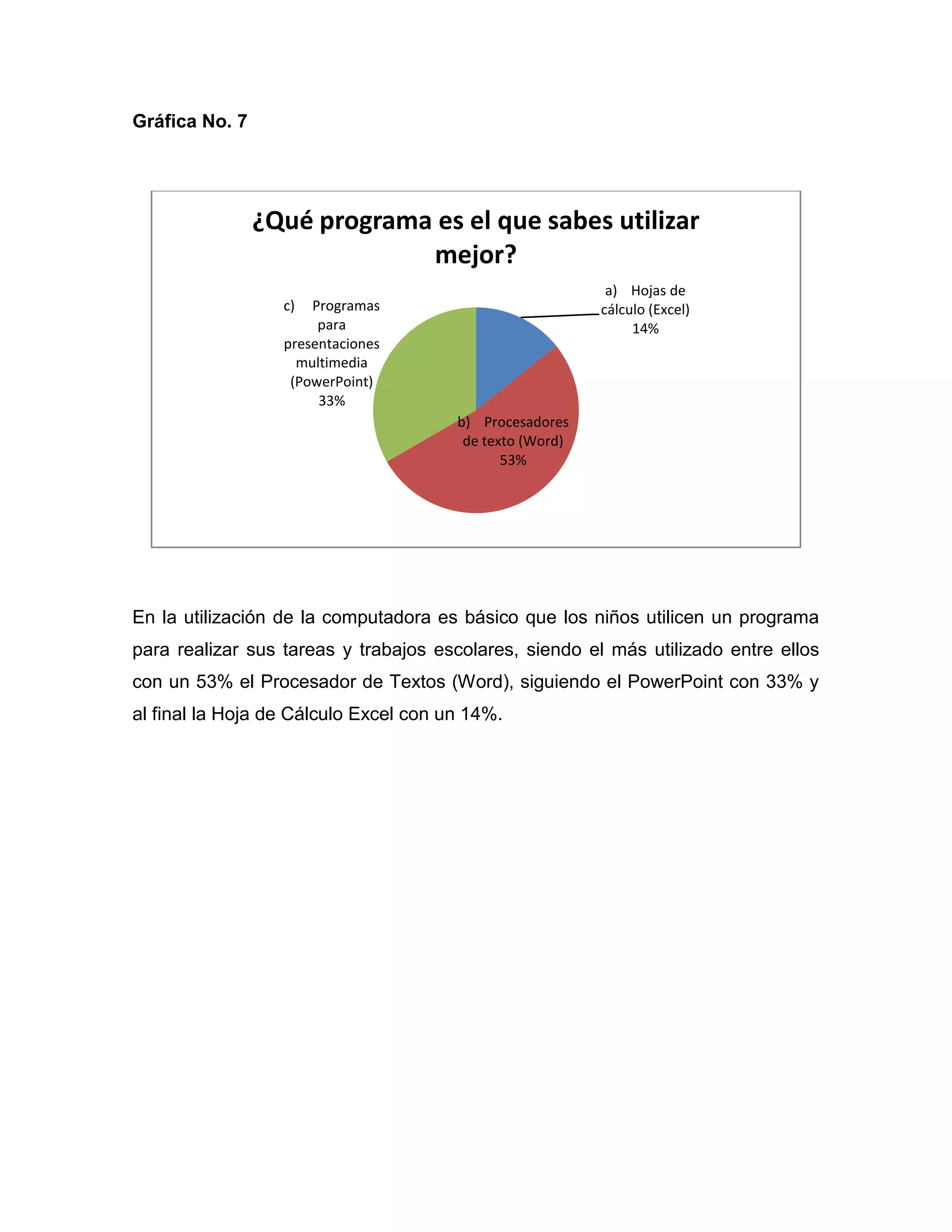 Gráfica No. 7




                ¿Qué programa es el que sabes utilizar
                             mejor?
                                                           a) Hojas de
                  c)  Programas                           cálculo (Excel)
                       para                                    14%
                  presentaciones
                    multimedia
                   (PowerPoint)
                       33%
                                       b) Procesadores
                                        de texto (Word)
                                              53%




En la utilización de la computadora es básico que los niños utilicen un programa
para realizar sus tareas y trabajos escolares, siendo el más utilizado entre ellos
con un 53% el Procesador de Textos (Word), siguiendo el PowerPoint con 33% y
al final la Hoja de Cálculo Excel con un 14%.
 