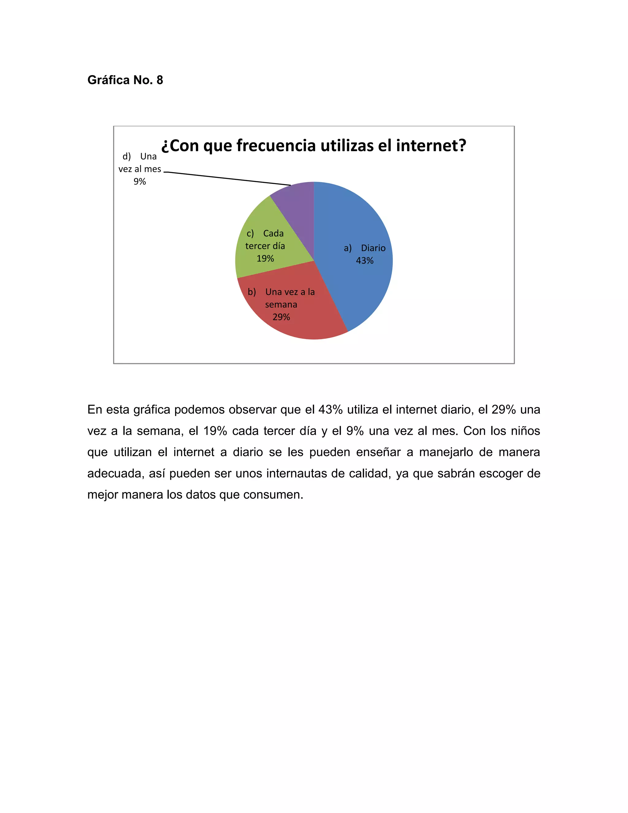 Gráfica No. 8




      d) Una
              ¿Con que frecuencia utilizas el internet?
     vez al mes
         9%




                            c) Cada
                            tercer día         a) Diario
                               19%               43%


                             b) Una vez a la
                                semana
                                  29%




En esta gráfica podemos observar que el 43% utiliza el internet diario, el 29% una
vez a la semana, el 19% cada tercer día y el 9% una vez al mes. Con los niños
que utilizan el internet a diario se les pueden enseñar a manejarlo de manera
adecuada, así pueden ser unos internautas de calidad, ya que sabrán escoger de
mejor manera los datos que consumen.
 