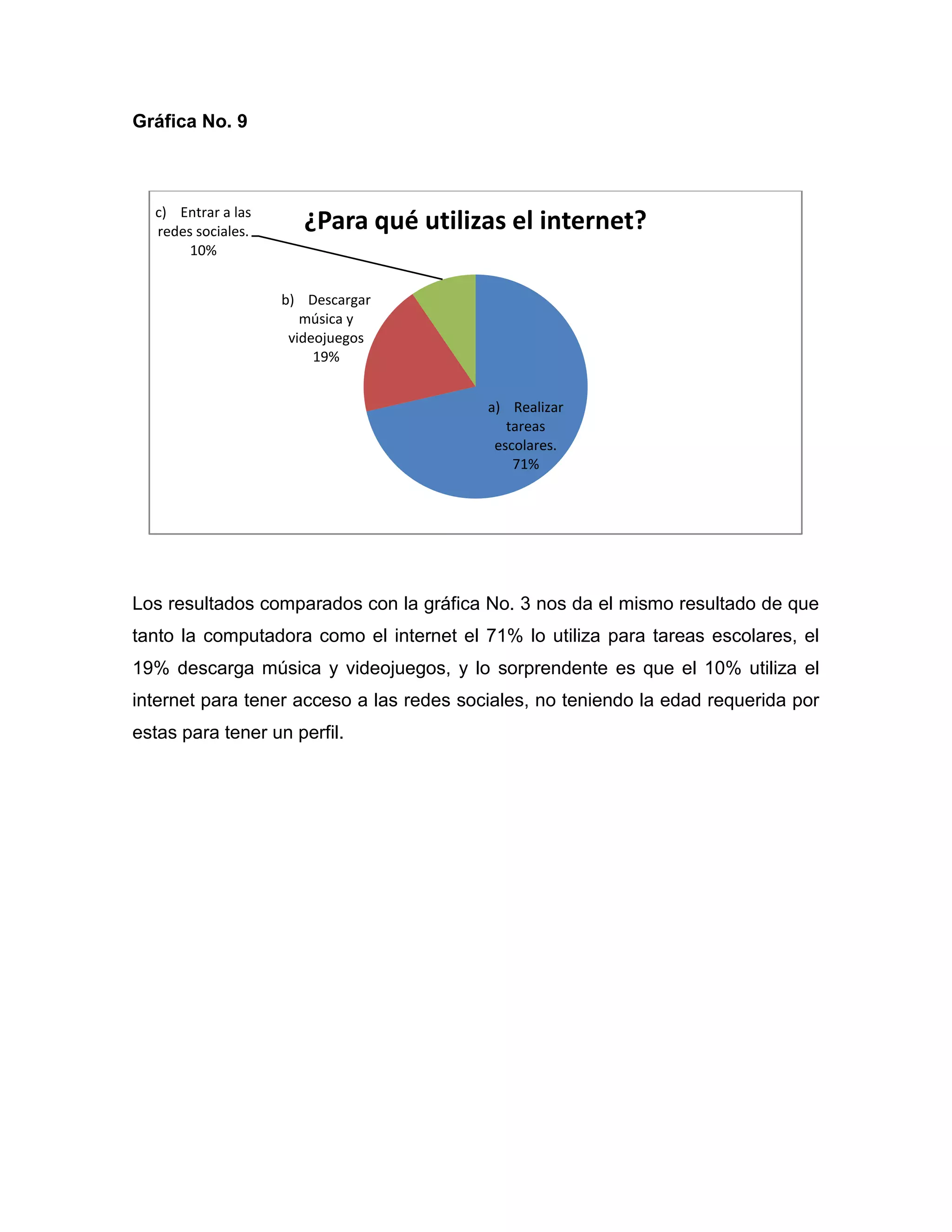 Gráfica No. 9



  c) Entrar a las
  redes sociales.      ¿Para qué utilizas el internet?
       10%


                    b) Descargar
                       música y
                     videojuegos
                         19%


                                          a) Realizar
                                             tareas
                                           escolares.
                                              71%




Los resultados comparados con la gráfica No. 3 nos da el mismo resultado de que
tanto la computadora como el internet el 71% lo utiliza para tareas escolares, el
19% descarga música y videojuegos, y lo sorprendente es que el 10% utiliza el
internet para tener acceso a las redes sociales, no teniendo la edad requerida por
estas para tener un perfil.
 