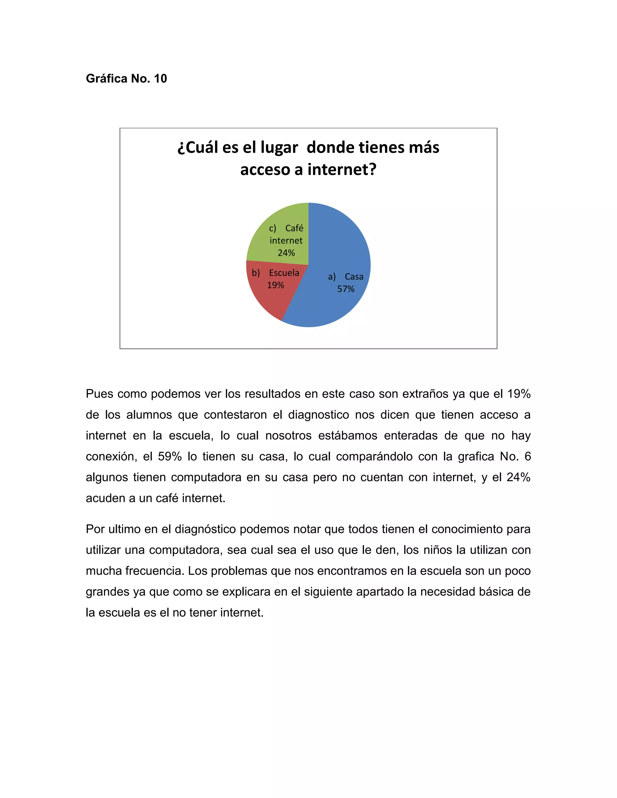 Gráfica No. 10




                 ¿Cuál es el lugar donde tienes más
                         acceso a internet?


                                      c) Café
                                      internet
                                        24%
                                b) Escuela       a) Casa
                                   19%             57%




Pues como podemos ver los resultados en este caso son extraños ya que el 19%
de los alumnos que contestaron el diagnostico nos dicen que tienen acceso a
internet en la escuela, lo cual nosotros estábamos enteradas de que no hay
conexión, el 59% lo tienen su casa, lo cual comparándolo con la grafica No. 6
algunos tienen computadora en su casa pero no cuentan con internet, y el 24%
acuden a un café internet.

Por ultimo en el diagnóstico podemos notar que todos tienen el conocimiento para
utilizar una computadora, sea cual sea el uso que le den, los niños la utilizan con
mucha frecuencia. Los problemas que nos encontramos en la escuela son un poco
grandes ya que como se explicara en el siguiente apartado la necesidad básica de
la escuela es el no tener internet.
 