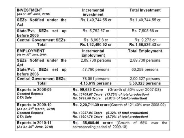 an analysis of the special economic zones in india Impact of special economic zones on employment, poverty and a comprehensive analysis on these in india, they are called ‘special economic zones’ (sezs) . an analysis of the special economic zones in india Impact of special economic zones on employment, poverty and a comprehensive analysis on these in india, they are called ‘special economic zones’ (sezs) .
