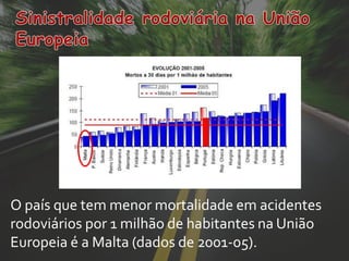 O país que tem menor mortalidade em acidentes
rodoviários por 1 milhão de habitantes na União
Europeia é a Malta (dados de 2001-05).
 