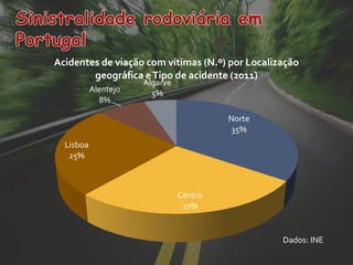 Acidentes de viação com vítimas (N.º) por Localização
        geográfica e Tipo de acidente (2011)
                      Algarve
           Alentejo     5%
             8%

                                         Norte
                                         35%
  Lisboa
   25%



                                Centro
                                 27%


                                                 Dados: INE
 