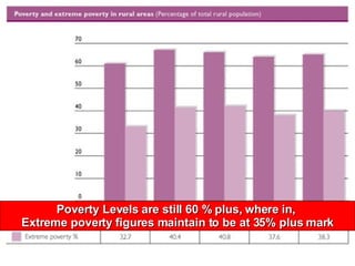 Poverty Levels are still 60 % plus, where in,  Extreme poverty figures maintain to be at 35% plus mark 