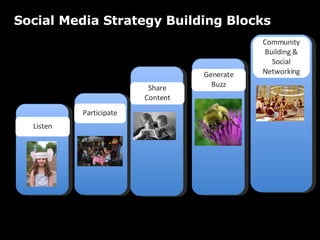 Social Media Strategy Building Blocks Generate Buzz Share Content Listen Participate Community Building & Social Networking 