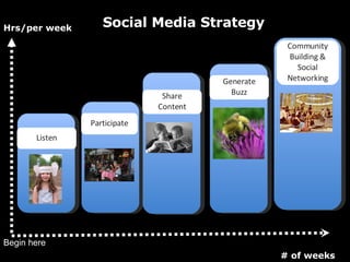 Begin here Hrs/per week # of weeks Social Media Strategy Generate Buzz Share Content Listen Participate Community Building & Social Networking 