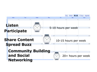 5-10 hours per week 10-15 hours per week 20+ hours per week 5-10 hours per week Listen Participate Spread Buzz Share Content Community Building and Social   Networking 