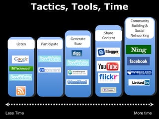 Tactics, Tools, Time Listen Participate Community Building & Social Networking Generate Buzz Less Time More time 5hr 10hr 15hr 20hr Share Content Share Content 