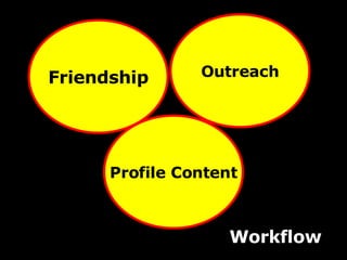 Friendship Profile Content Outreach Workflow 