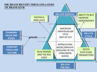 Levi's Brand equity