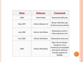 Date Release Comment 1996 Inferno Beta Released by Bell Labs May 1997 Inferno Release 1.0 Winter 1997 Bell Labs Technical Journal Article July 1999 Inferno 2nd Edition Released by Lucent's Inferno Business Unit June 2001 Inferno 3rd Edition Released by Vitanuova 2004 Inferno 4th Edition Open Source release; changes to many interfaces (incompatible with earlier editions); includes support for 9P2000. 