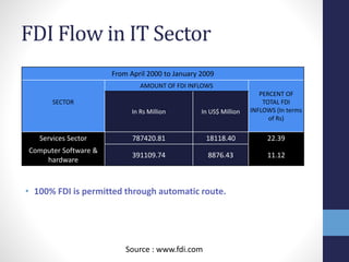 Fdi Software IT Industry Analysis | PPTX