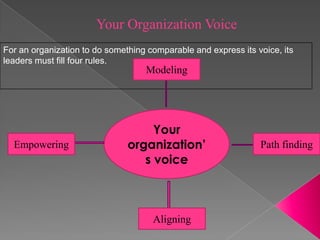 Your Organization Voice
For an organization to do something comparable and express its voice, its
leaders must fill four rules.
                                   Modeling




                                    Your
  Empowering                   organization’                    Path finding
                                  s voice



                                     Aligning
 