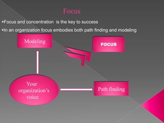 Focus
Focus and concentration is the key to success
In an organization focus embodies both path finding and modeling

          Modeling
                                                 FOCUS




           Your
        organization’s                        Path finding
           voice
 