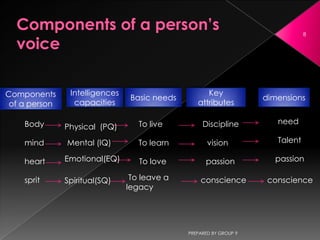 8




Components      Intelligences                        Key
                                 Basic needs                         dimensions
 of a person     capacities                       attributes

    Body                           To live          Discipline          need
               Physical (PQ)

    mind       Mental (IQ)         To learn           vision            Talent

    heart      Emotional(EQ)       To love           passion           passion

    sprit      Spiritual(SQ)     To leave a        conscience         conscience
                                legacy




                                               PREPARED BY GROUP 9
 