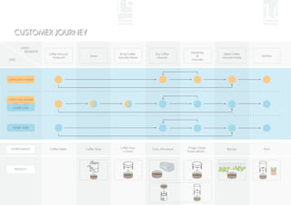 15                                                                    16
   CUSTOMER JOURNEY

        USER'S
          BEHAVIOR                                                                       Deodorize
                     Coffee Grounds                  Bring Coffee     Dry Coffee                           Make Coffee
                                         Share                                               &                            Fertilize
                        Produced                    Grounds Home       Grounds                            Grounds Moldy
USER                                                                                     Exsiccate




COFFEE SHOP WORKER




COFFEE SHOP WORKER


   HOME USER




   HOME USER




 ENVIRONMENT         Coffee Maker     Coffee Shop    Coffee Shop    Oven, Microwave    Fridge, Closet,       Balcony       Plant
                                                      → Home                          Shoes cabinet....




    PRODUCT
 