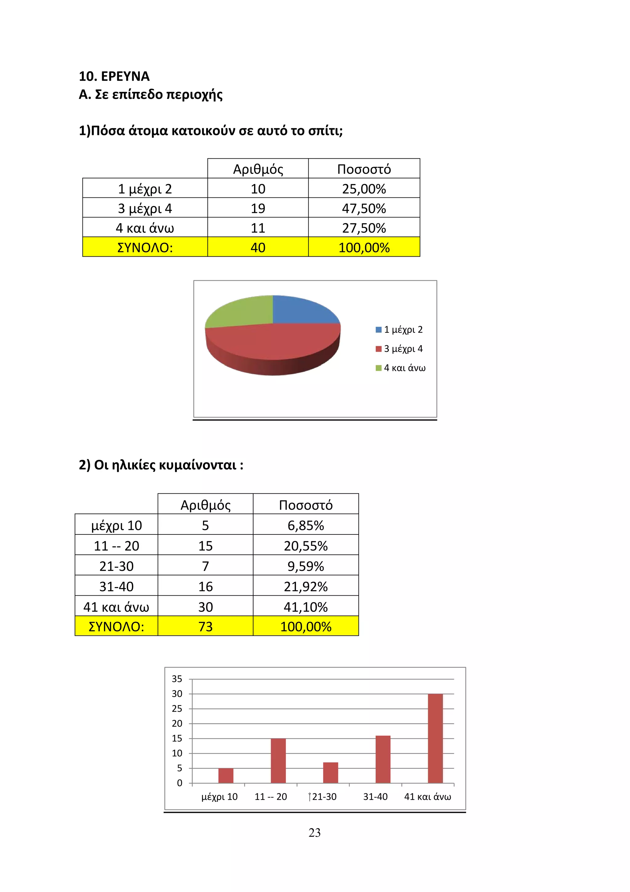 10. ΕΡΕΥΝΑ
Α. Σε επίπεδο περιοχής

1)Πόσα άτομα κατοικούν σε αυτό το σπίτι;

                            Αριθμός                 Ποσοστό
      1 μέχρι 2               10                     25,00%
      3 μέχρι 4               19                     47,50%
      4 και άνω               11                     27,50%
      ΣΥΝΟΛΟ:                 40                    100,00%




                                                           1 μέχρι 2
                                                           3 μέχρι 4
                                                           4 και άνω




2) Οι ηλικίες κυμαίνονται :

                  Αριθμός           Ποσοστό
 μέχρι 10            5                6,85%
  11 -- 20          15               20,55%
   21-30             7                9,59%
   31-40            16               21,92%
41 και άνω          30               41,10%
 ΣΥΝΟΛΟ:            73              100,00%


               35
               30
               25
               20
               15
               10
                5
                0
                    μέχρι 10   11 -- 20   ⁮ 21-30      31-40   41 και άνω


                                          23
 