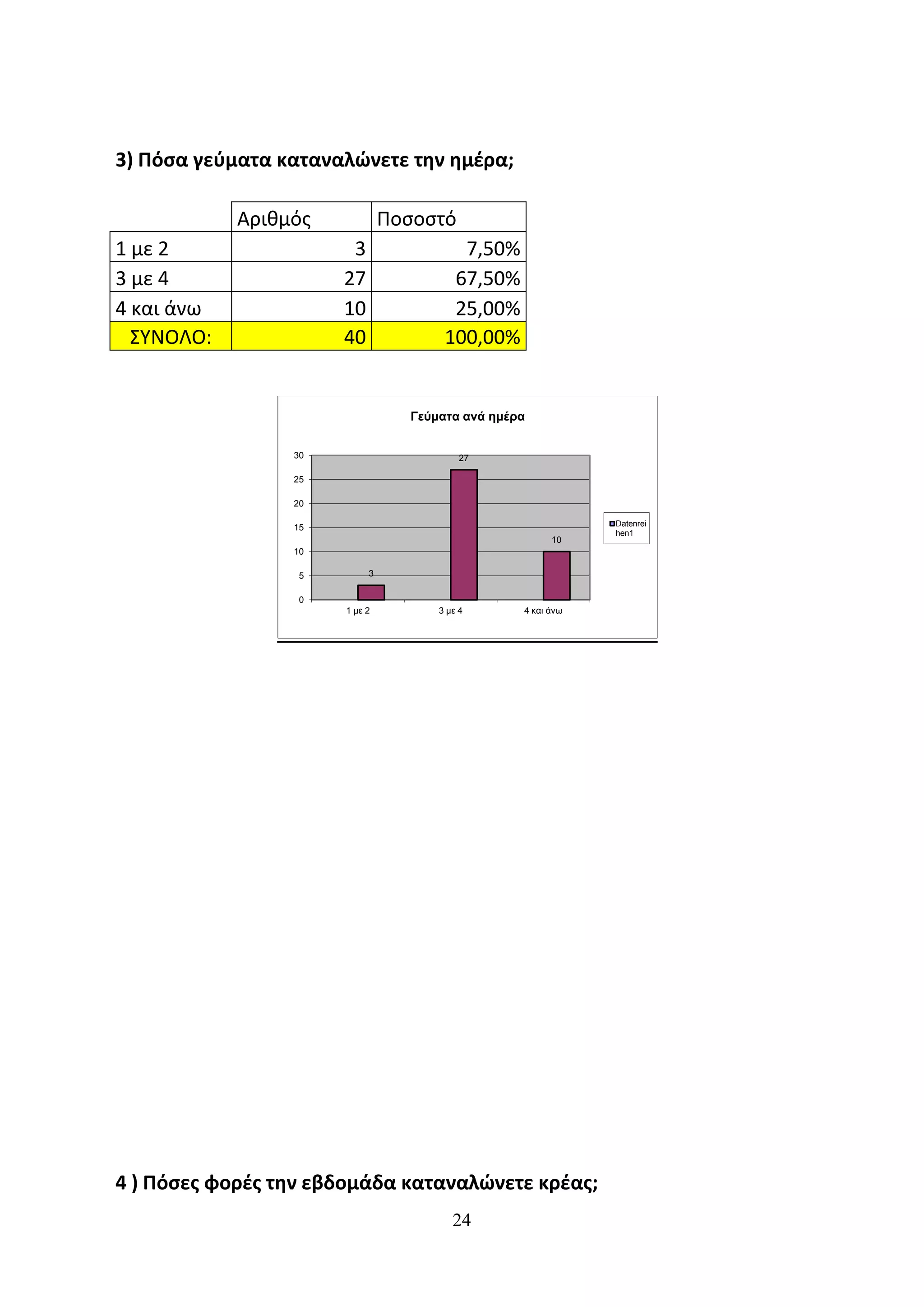 3) Πόσα γεύματα καταναλώνετε την ημέρα;

            Αριθμός            Ποσοστό
1 με 2                 3                7,50%
3 με 4                27               67,50%
4 και άνω             10               25,00%
  ΣΥΝΟΛΟ:             40              100,00%


                                 Γεύματα ανά ημέρα


                 30                       27

                 25

                 20

                 15                                          Datenrei
                                                             hen1
                                                       10
                 10

                  5        3

                  0
                      1 με 2         3 με 4      4 και άνω




4 ) Πόσες φορές την εβδομάδα καταναλώνετε κρέας;
                                        24
 
