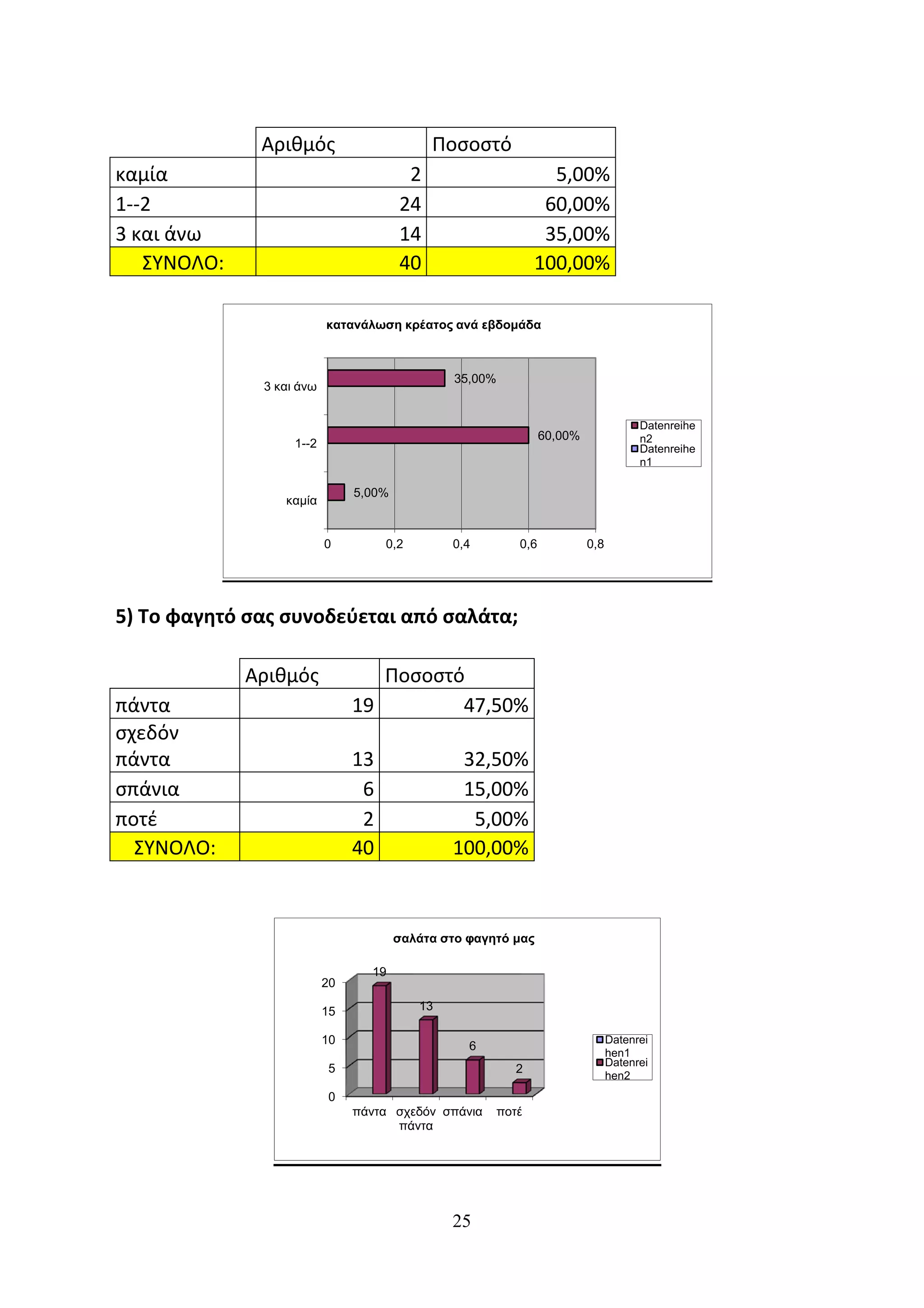 Αριθμός                       Ποσοστό
καμία                                   2                         5,00%
1--2                                   24                        60,00%
3 και άνω                              14                        35,00%
   ΣΥΝΟΛΟ:                             40                       100,00%

                          κατανάλωση κρέατος ανά εβδομάδα



                                                35,00%
              3 και άνω


                                                                                       Datenreihe
                                                                  60,00%               n2
                   1--2                                                                Datenreihe
                                                                                       n1

                               5,00%
                 καμία


                          0         0,2        0,4          0,6            0,8




5) Το φαγητό σας συνοδεύεται από σαλάτα;

             Αριθμός              Ποσοστό
πάντα                          19        47,50%
σχεδόν
πάντα                          13               32,50%
σπάνια                          6               15,00%
ποτέ                            2                5,00%
  ΣΥΝΟΛΟ:                      40              100,00%



                                       σαλάτα στο φαγητό μας

                                 19
                          20

                          15              13

                          10                      6
                                                                                 Datenrei
                                                                                 hen1
                                                                                 Datenrei
                          5                                 2
                                                                                 hen2
                          0
                               πάντα σχεδόν σπάνια       ποτέ
                                     πάντα




                                               25
 