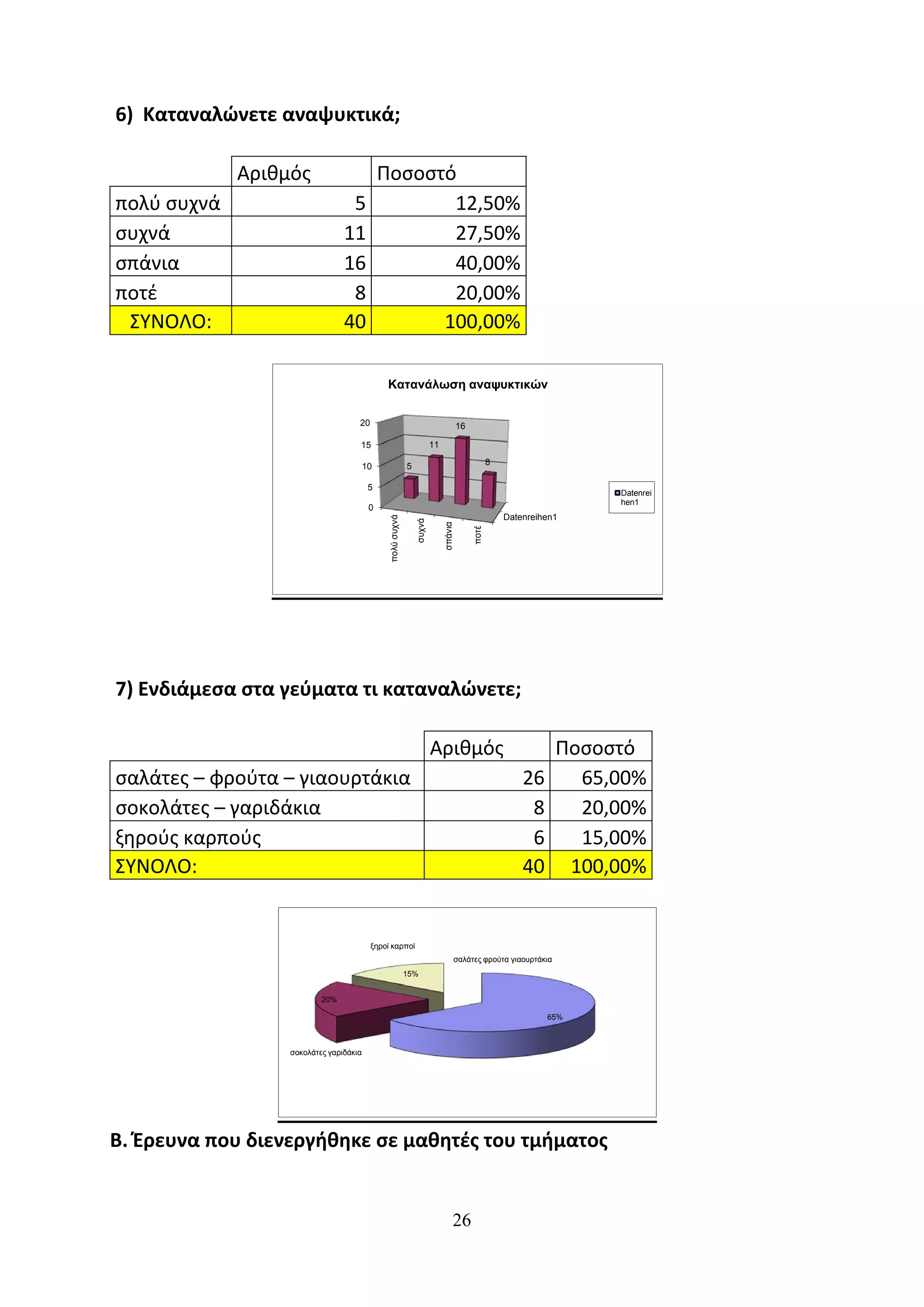 6) Καταναλώνετε αναψυκτικά;

             Αριθμός                         Ποσοστό
πολύ συχνά                       5                  12,50%
συχνά                           11                  27,50%
σπάνια                          16                  40,00%
ποτέ                             8                  20,00%
 ΣΥΝΟΛΟ:                        40                 100,00%

                                              Κατανάλωση αναψυκτικών

                                    20                                               16

                                    15                                 11

                                        10                 5                                     8

                                         5
                                                                                                                     Datenrei
                                                                                                                     hen1
                                         0
                                                                                                     Datenreihen1
                                              πολύ συχνά

                                                               συχνά


                                                                            σπάνια


                                                                                          ποτέ




7) Ενδιάμεσα στα γεύματα τι καταναλώνετε;

                                                                       Αριθμός                                  Ποσοστό
σαλάτες – φρούτα – γιαουρτάκια                                                                           26       65,00%
σοκολάτες – γαριδάκια                                                                                     8       20,00%
ξηρούς καρπούς                                                                                            6       15,00%
ΣΥΝΟΛΟ:                                                                                                  40      100,00%


                                         ξηροί καρποί
                                                                                 σαλάτες φρούτα γιαουρτάκια
                                                           15%


                          20%

                                                                                                              65%



                  σοκολάτες γαριδάκια




Β. Έρευνα που διενεργήθηκε σε μαθητές του τμήματος


                                                                                 26
 