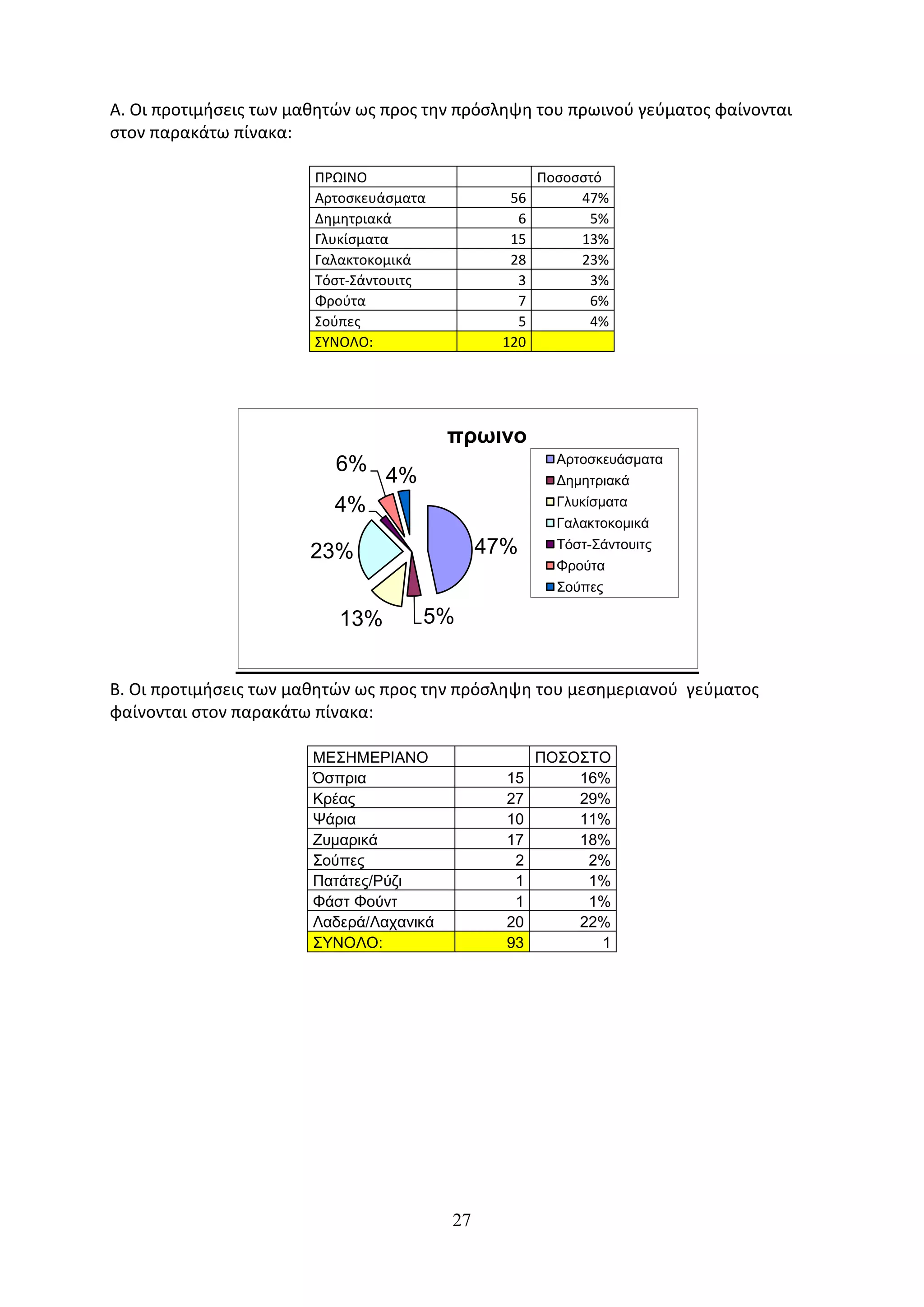 Α. Οι προτιμήσεις των μαθητών ως προς την πρόσληψη του πρωινού γεύματος φαίνονται
στον παρακάτω πίνακα:

                        ΠΡΩΙΝΟ                        Ποσοσστό
                        Αρτοσκευάσματα           56        47%
                        Δημητριακά                6         5%
                        Γλυκίσματα               15        13%
                        Γαλακτοκομικά            28        23%
                        Τόστ-Σάντουιτς            3         3%
                        Φρούτα                    7         6%
                        Σούπες                    5         4%
                        ΣΥΝΟΛΟ:                 120




                                          πρωινο
                                                        Αρτοσκευάσματα
                          6%
                                 4%                     Δημητριακά
                          4%                            Γλυκίσματα
                                                        Γαλακτοκομικά
                                               47%      Τόστ-Σάντουιτς
                       23%
                                                        Φρούτα
                                                        Σούπες

                           13%        5%


Β. Οι προτιμήσεις των μαθητών ως προς την πρόσληψη του μεσημεριανού γεύματος
φαίνονται στον παρακάτω πίνακα:

                        ΜΕΣΗΜΕΡΙΑΝΟ                   ΠΟΣΟΣΤΟ
                        Όσπρια                   15       16%
                        Κρέας                    27       29%
                        Ψάρια                    10       11%
                        Ζυμαρικά                 17       18%
                        Σούπες                    2        2%
                        Πατάτες/Ρύζι              1        1%
                        Φάστ Φούντ                1        1%
                        Λαδερά/Λαχανικά          20       22%
                        ΣΥΝΟΛΟ:                  93         1




                                          27
 