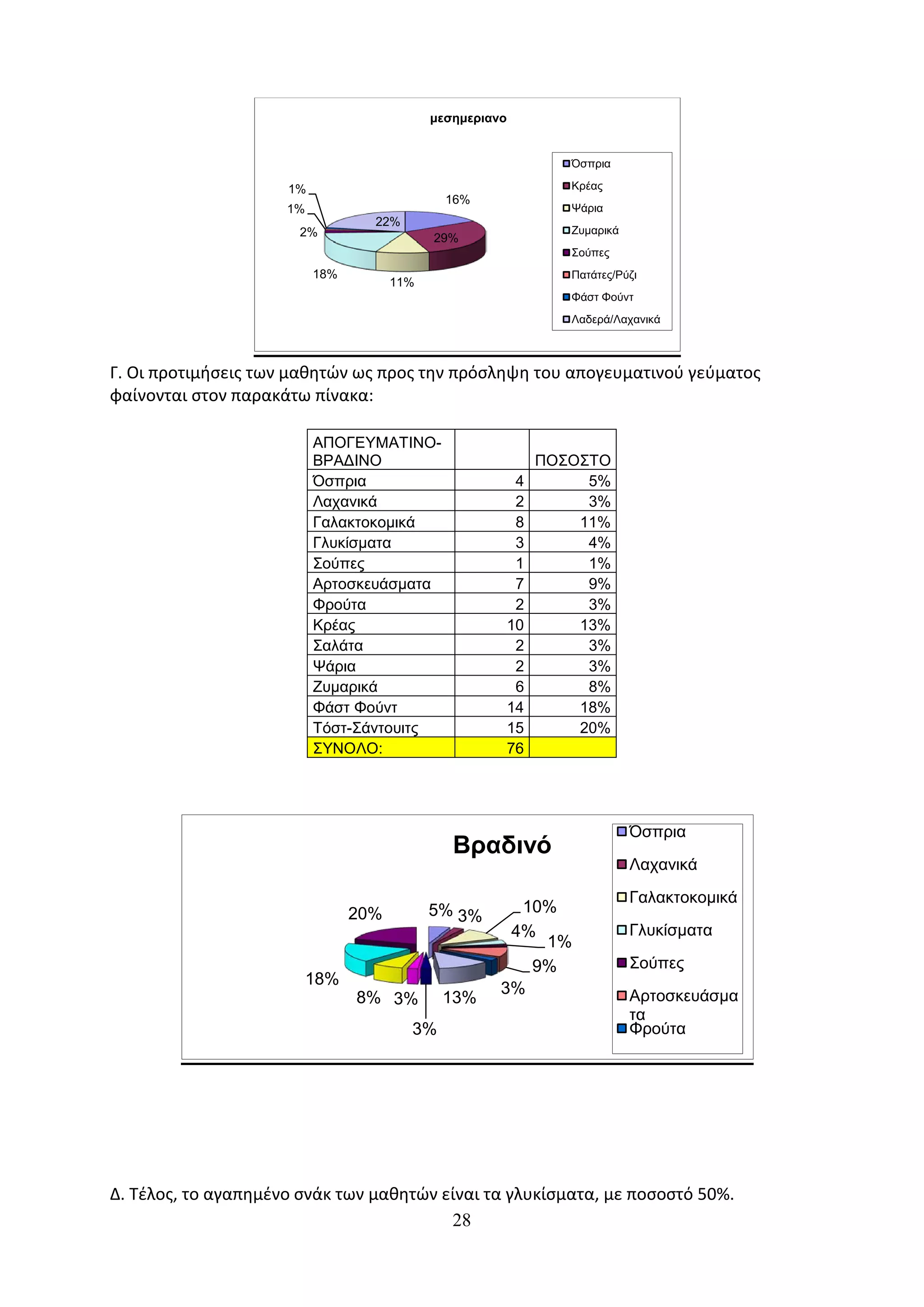 μεσημεριανο


                                                                  Όσπρια

                     1%                                           Κρέας
                                              16%
                     1%                                           Ψάρια
                                  22%
                       2%                                         Ζυμαρικά
                                            29%
                                                                  Σούπες
                          18%                                     Πατάτες/Ρύζι
                                      11%
                                                                  Φάστ Φούντ
                                                                  Λαδερά/Λαχανικά



Γ. Οι προτιμήσεις των μαθητών ως προς την πρόσληψη του απογευματινού γεύματος
φαίνονται στον παρακάτω πίνακα:

                          ΑΠΟΓΕΥΜΑΤΙΝΟ-
                          ΒΡΑΔΙΝΟ                              ΠΟΣΟΣΤΟ
                          Όσπρια                           4        5%
                          Λαχανικά                         2        3%
                          Γαλακτοκομικά                    8       11%
                          Γλυκίσματα                       3        4%
                          Σούπες                           1        1%
                          Αρτοσκευάσματα                   7        9%
                          Φρούτα                           2        3%
                          Κρέας                           10       13%
                          Σαλάτα                           2        3%
                          Ψάρια                            2        3%
                          Ζυμαρικά                         6        8%
                          Φάστ Φούντ                      14       18%
                          Τόστ-Σάντουιτς                  15       20%
                          ΣΥΝΟΛΟ:                         76




                                                                             Όσπρια
                                               Βραδινό
                                                                             Λαχανικά

                                                                             Γαλακτοκομικά
                                20%         5% 3%       10%
                                                       4%                    Γλυκίσματα
                                                          1%
                                                         9%                  Σούπες
                          18%
                                                      3%                     Αρτοσκευάσμα
                                8% 3%        13%
                                                                             τα
                                        3%                                   Φρούτα




Δ. Τέλος, το αγαπημένο σνάκ των μαθητών είναι τα γλυκίσματα, με ποσοστό 50%.
                                         28
 