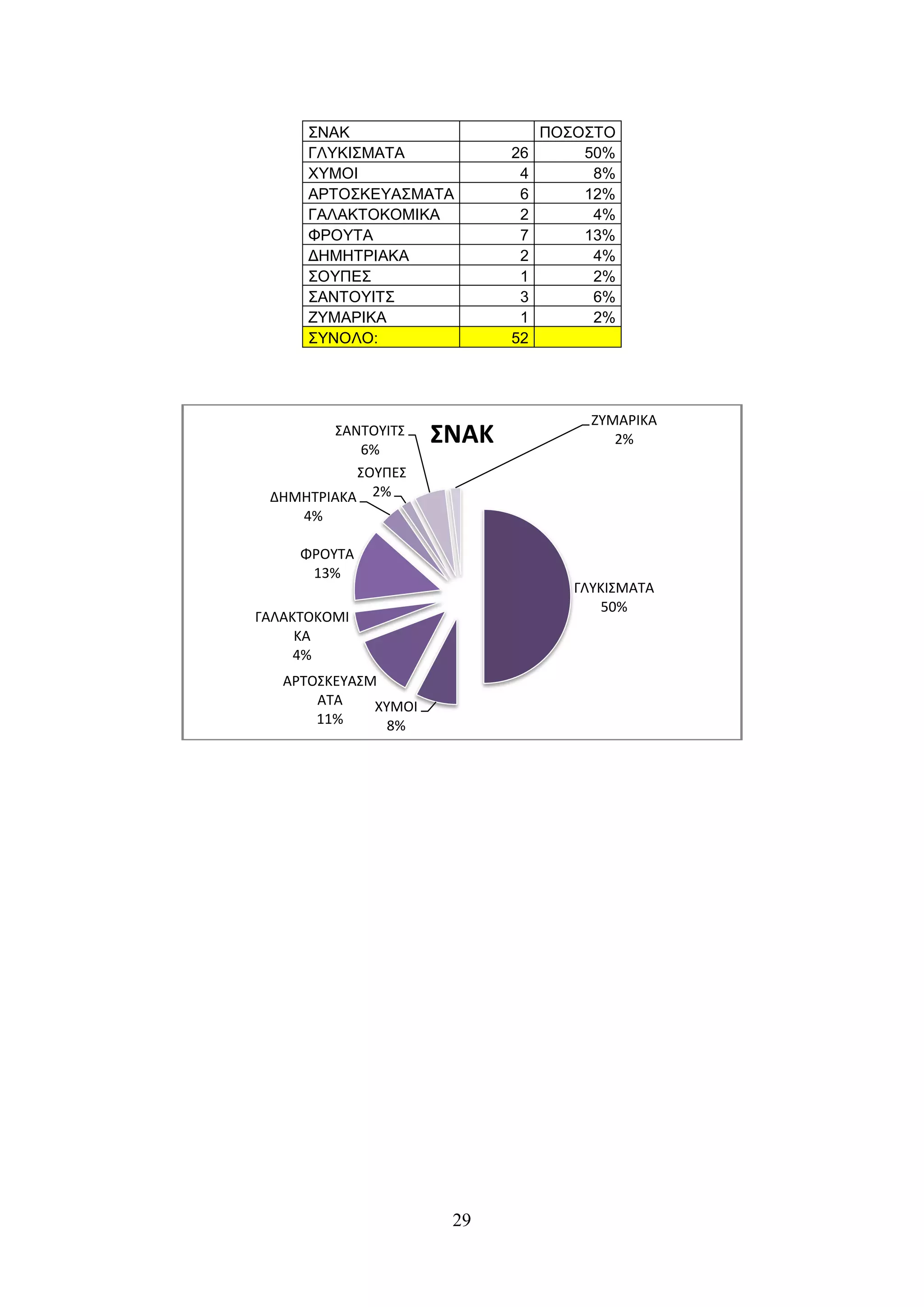 ΣΝΑΚ                        ΠΟΣΟΣΤΟ
      ΓΛΥΚΙΣΜΑΤΑ             26       50%
      ΧΥΜΟΙ                   4        8%
      ΑΡΤΟΣΚΕΥΑΣΜΑΤΑ          6       12%
      ΓΑΛΑΚΤΟΚΟΜΙΚΑ           2        4%
      ΦΡΟΥΤΑ                  7       13%
      ΔΗΜΗΤΡΙΑΚΑ              2        4%
      ΣΟΥΠΕΣ                  1        2%
      ΣΑΝΤΟΥΙΤΣ               3        6%
      ΖΥΜΑΡΙΚΑ                1        2%
      ΣΥΝΟΛΟ:                52




                                       ΖΥΜΑΡΙΚΑ
         ΣΑΝΤΟΥΙΤΣ
            6%
                      ΣΝΑΚ                2%

            ΣΟΥΠΕΣ
 ΔΗΜΗΤΡΙΑΚΑ 2%
     4%

     ΦΡΟΥΤΑ
      13%
                                     ΓΛΥΚΙΣΜΑΤΑ
                                         50%
ΓΑΛΑΚΤΟΚΟΜΙ
     ΚΑ
     4%
   ΑΡΤΟΣΚΕΥΑΣΜ
       ΑΤΑ    ΧΥΜΟΙ
       11%      8%




                       29
 