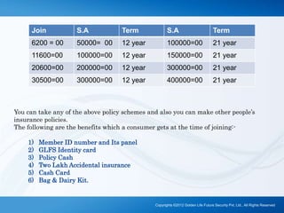 Join S.A Term S.A Term
6200 = 00 50000= 00 12 year 100000=00 21 year
11600=00 100000=00 12 year 150000=00 21 year
20600=00 200000=00 12 year 300000=00 21 year
30500=00 300000=00 12 year 400000=00 21 year
You can take any of the above policy schemes and also you can make other people’s
insurance policies.
The following are the benefits which a consumer gets at the time of joining:-
1) Member ID number and Its panel
2) GLFS Identity card
3) Policy Cash
4) Two Lakh Accidental insurance
5) Cash Card
6) Bag & Dairy Kit.
Copyrights ©2012 Golden Life Future Security Pvt. Ltd., All Rights Reserved
 