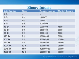 Join Member Steps Regular Income Monthly Income
1 ID -- --
2 ID 1 st 500=00
4 ID 2nd 800=00
8 ID 3 rd 1200=00
16 ID 4 th 2000=00 1500
32 ID 5 th 3500=00 3000
64 ID 6 th 6000=00 5000
128 ID 7 th 10000=00 8000
256 ID 8 th 20000=00 13000
512 ID 9 th 35000=00 16000
1024 ID 10 th 60000=00 25000
2048 ID 11 th 125000=00 30000
4096 ID 12 th 250000=00 70000
Binary Income
Copyrights ©2012 Golden Life Future Security Pvt. Ltd., All Rights Reserved
 
