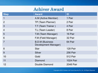 Step Award ID
1 A.M (Active Member) 1 Pair
2 TP (Team Planner) 2 Pair
3 T.T (Team Trainer ) 4 Pair
4 T.L (Team Leader) 8 Pair
5 T.M (Team Manager) 16 Pair
6 F.M (Field Manager) 32 Pair
7 B.D.M (Business
Development Manager)
64 Pair
8 Star 128 Pair
9 Silver 256 Pair
10 Gold 512 Pair
11 Diamond 1024 Pair
12 Double Diamond 2048 Pair
Achiver Award
Copyrights ©2012 Golden Life Future Security Pvt. Ltd., All Rights Reserved
 