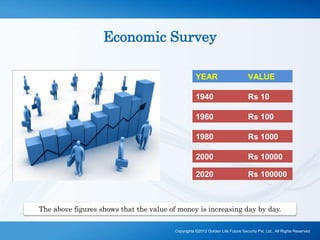 Economic Survey
YEAR VALUE
1940 Rs 10
1960 Rs 100
1980 Rs 1000
2000 Rs 10000
2020 Rs 100000
The above figures shows that the value of money is increasing day by day.
Copyrights ©2012 Golden Life Future Security Pvt. Ltd., All Rights Reserved
 