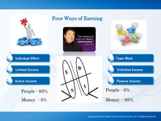 Four Ways of Earning
Individual Effort
People - 95%
Money - 5%
Limited Income
Active Income
Team Work
Unlimited Income
Passive Income
People - 5%
Money - 95%
Copyrights ©2012 Golden Life Future Security Pvt. Ltd., All Rights Reserved
 