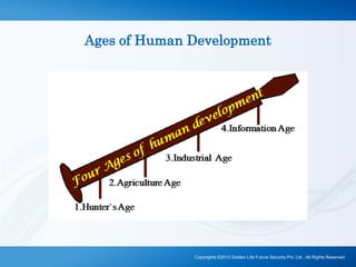 Ages of Human Development
Copyrights ©2012 Golden Life Future Security Pvt. Ltd., All Rights Reserved
 
